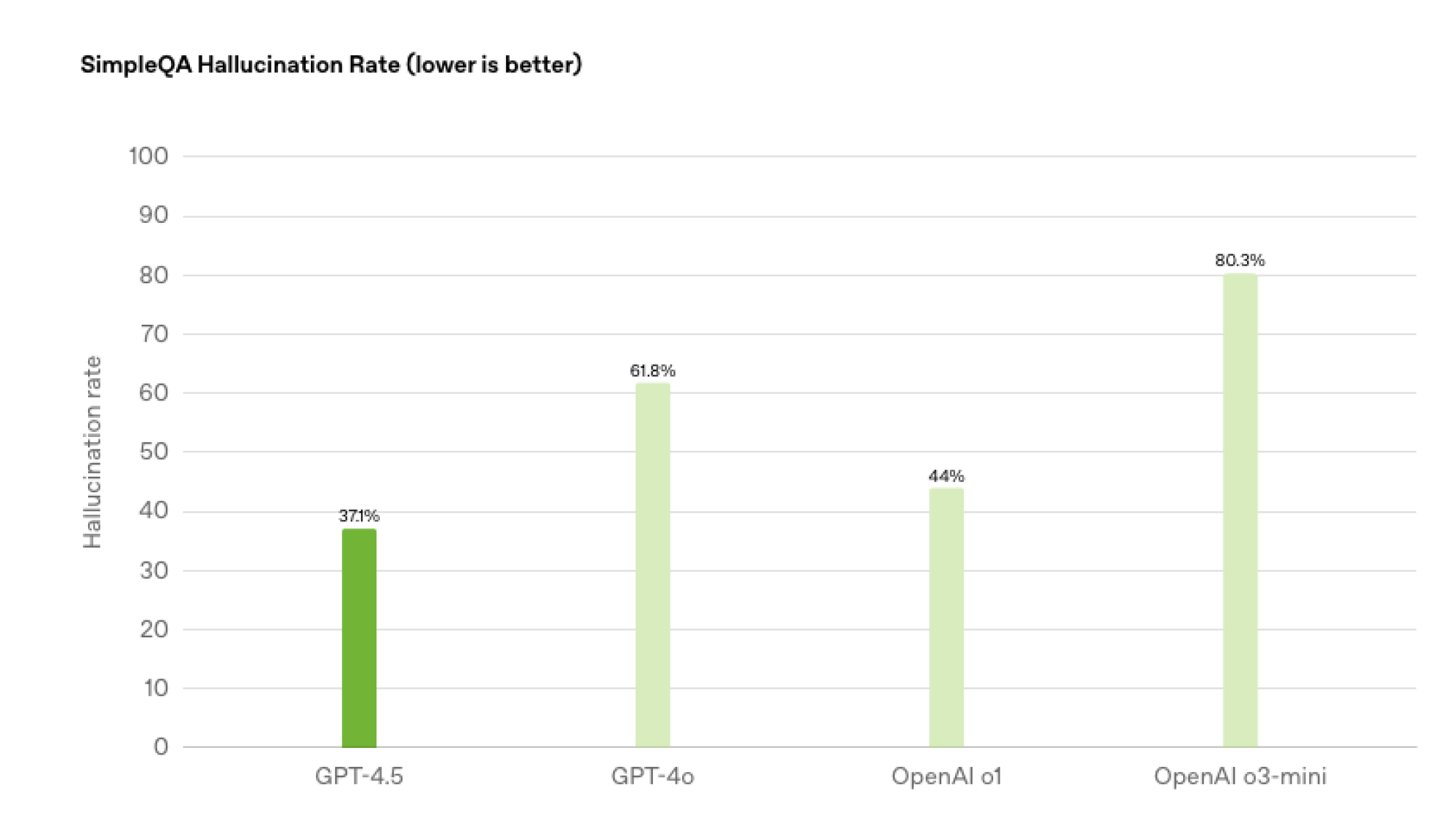 GPT-4.5 performance charts