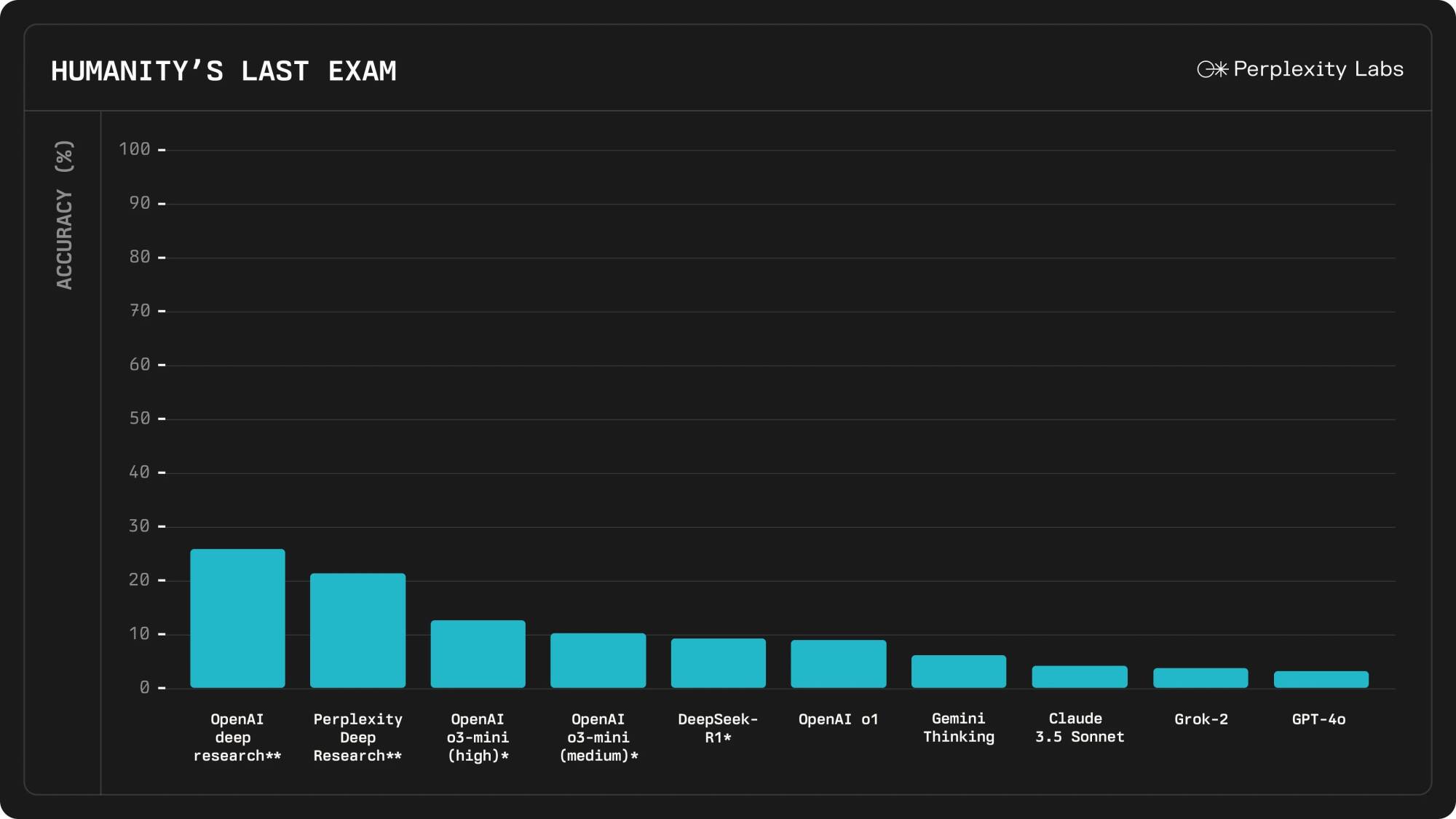 Humanity's Last Exam test.