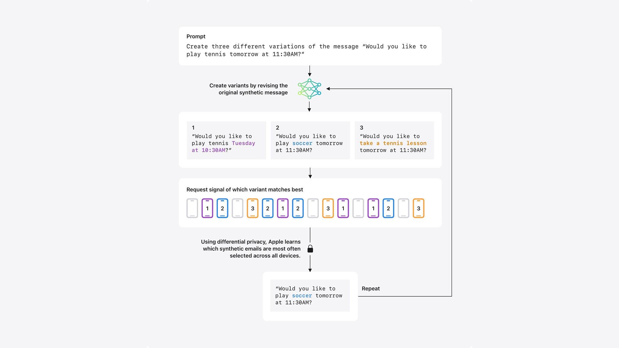 Apple Differential Privacy