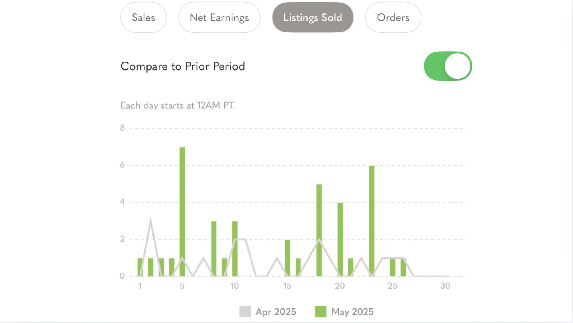 Poshmark sales data in iOS